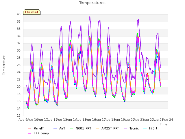 plot of Temperatures