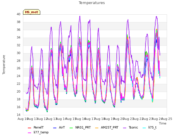 plot of Temperatures