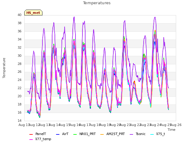 plot of Temperatures