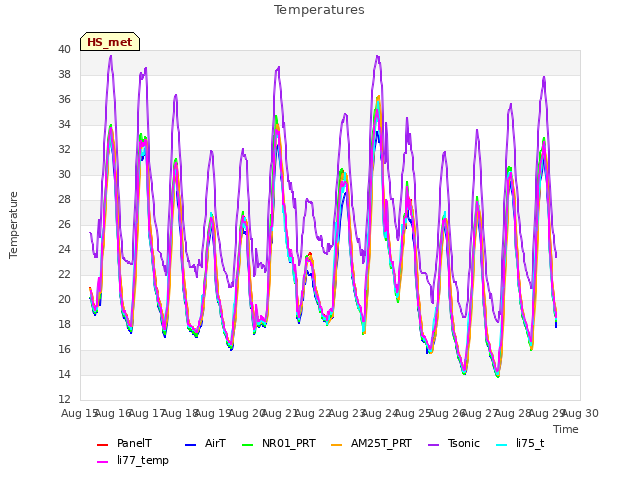 plot of Temperatures