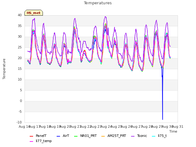 plot of Temperatures