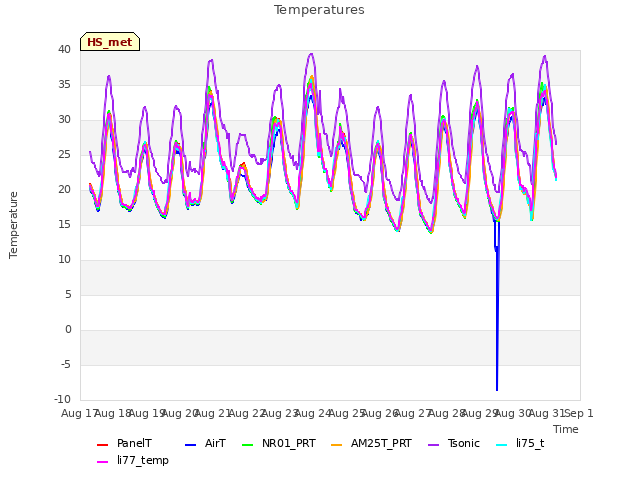 plot of Temperatures