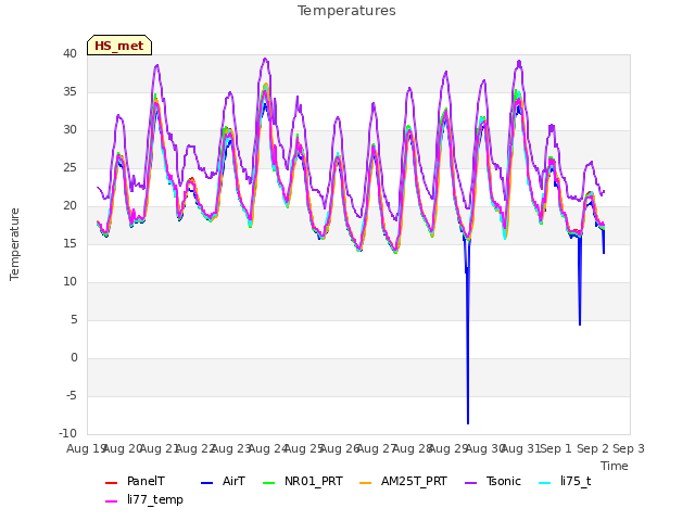 plot of Temperatures