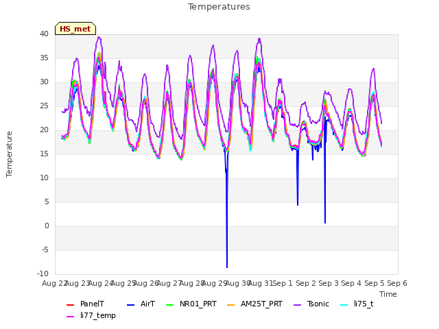 plot of Temperatures