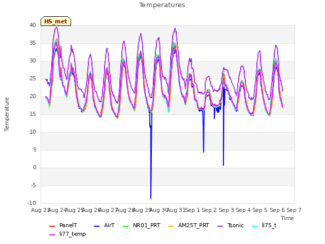 plot of Temperatures