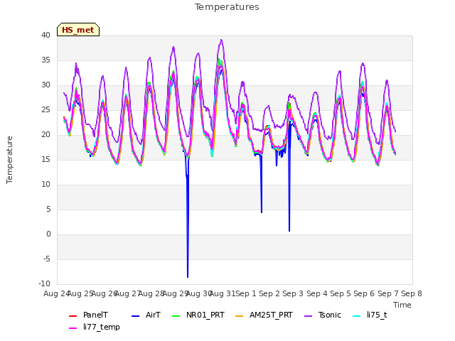 plot of Temperatures