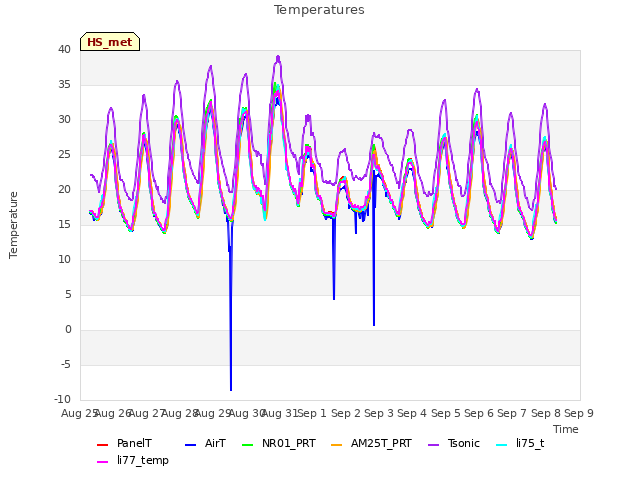 plot of Temperatures