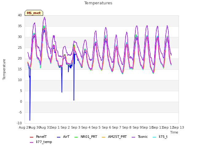 plot of Temperatures