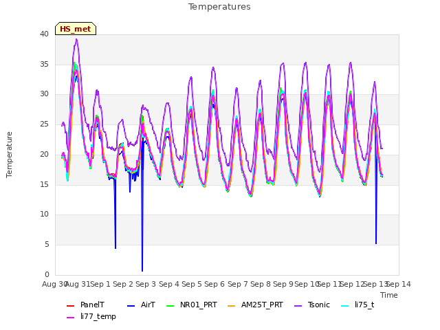 plot of Temperatures