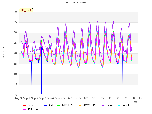 plot of Temperatures