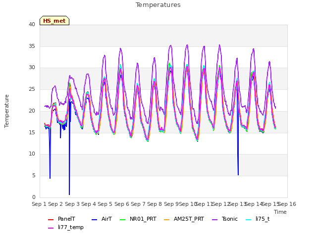 plot of Temperatures