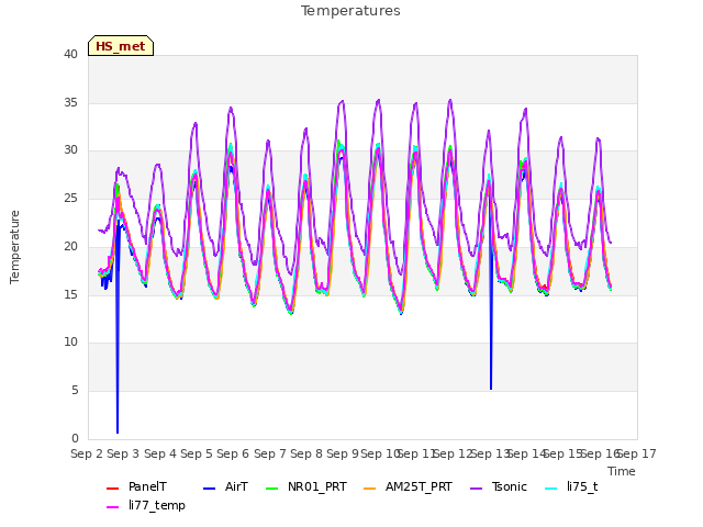 plot of Temperatures