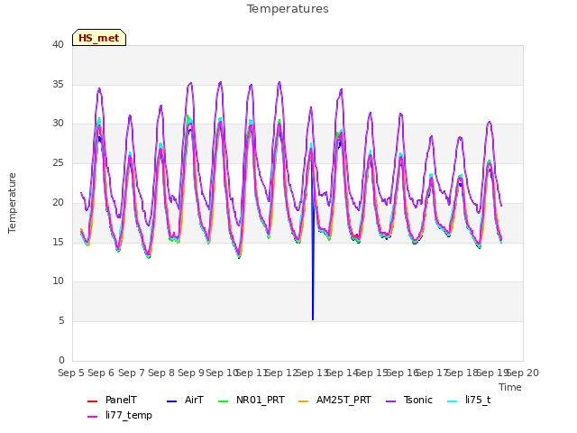 plot of Temperatures