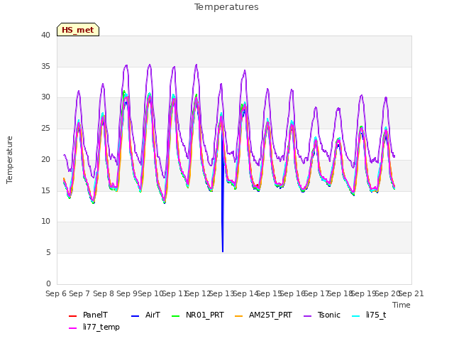 plot of Temperatures