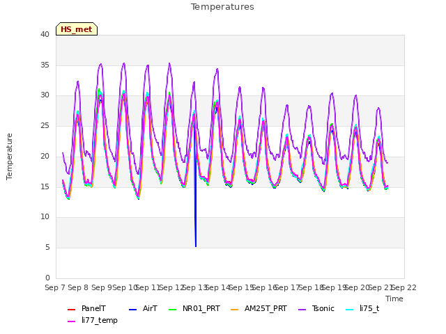 plot of Temperatures