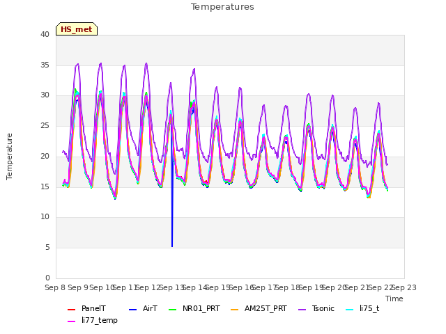 plot of Temperatures