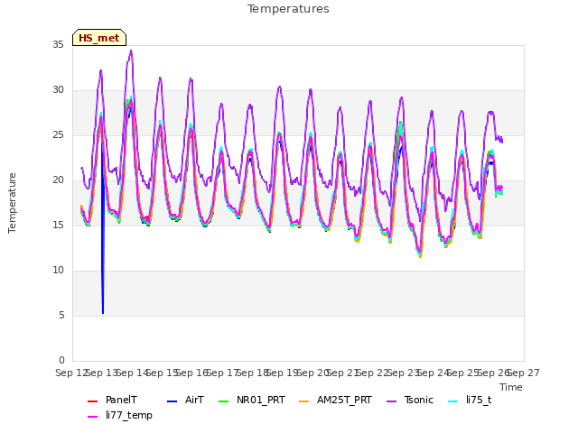 plot of Temperatures