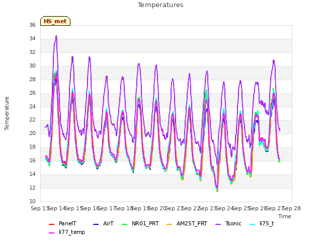 plot of Temperatures