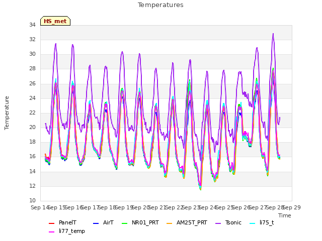 plot of Temperatures