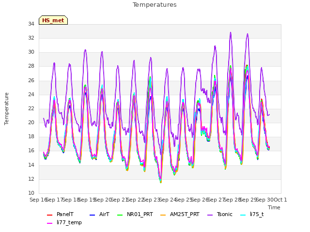 plot of Temperatures