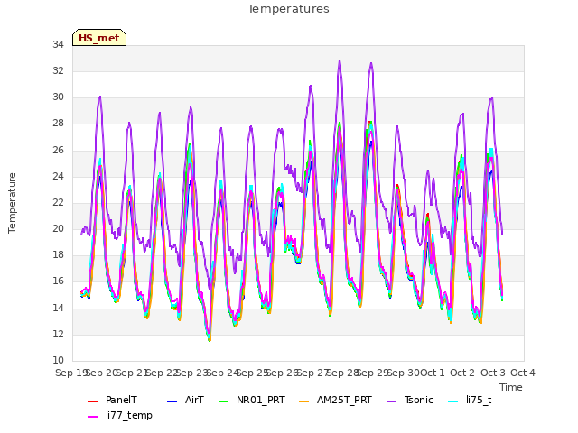 plot of Temperatures