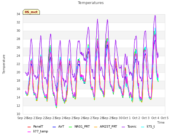 plot of Temperatures