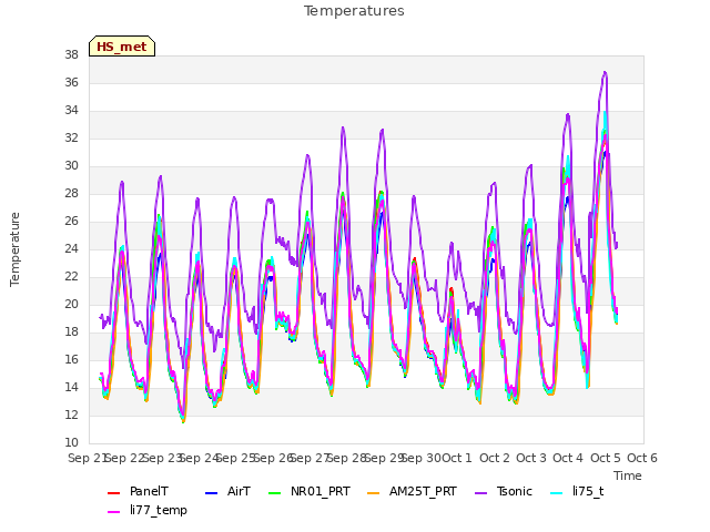 plot of Temperatures