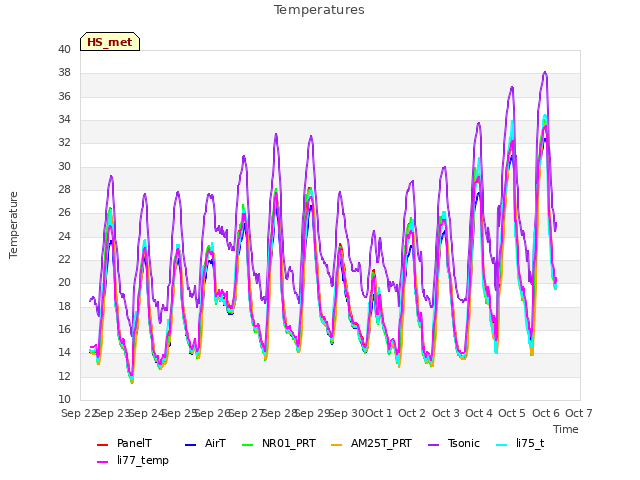 plot of Temperatures