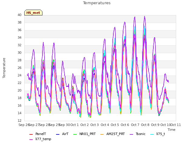 plot of Temperatures