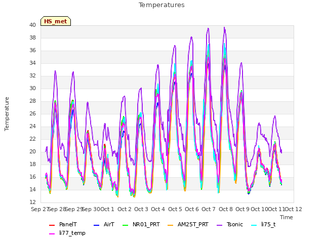 plot of Temperatures