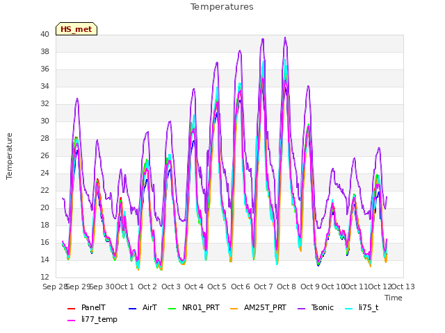 plot of Temperatures