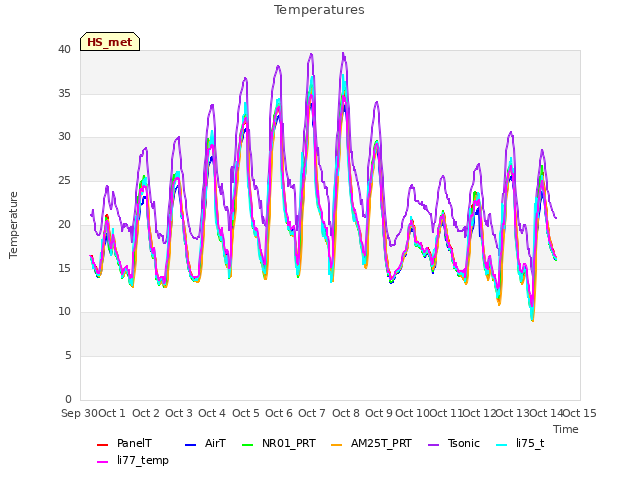 plot of Temperatures