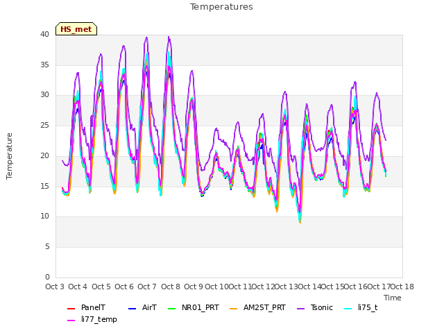 plot of Temperatures