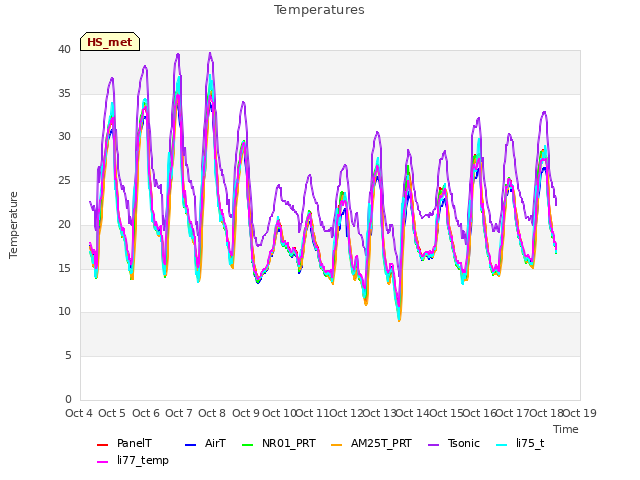 plot of Temperatures