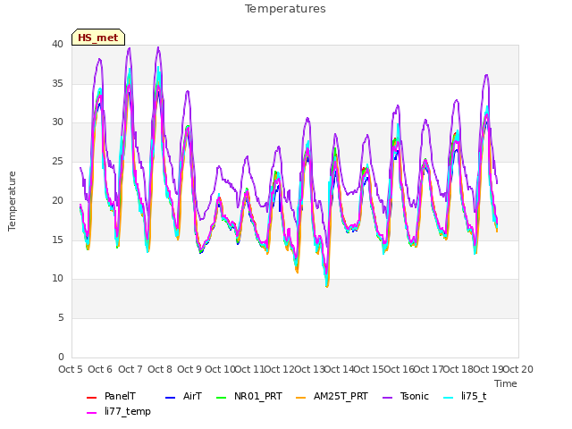 plot of Temperatures