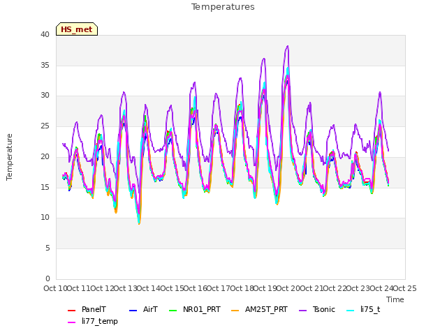 plot of Temperatures