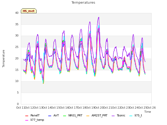 plot of Temperatures