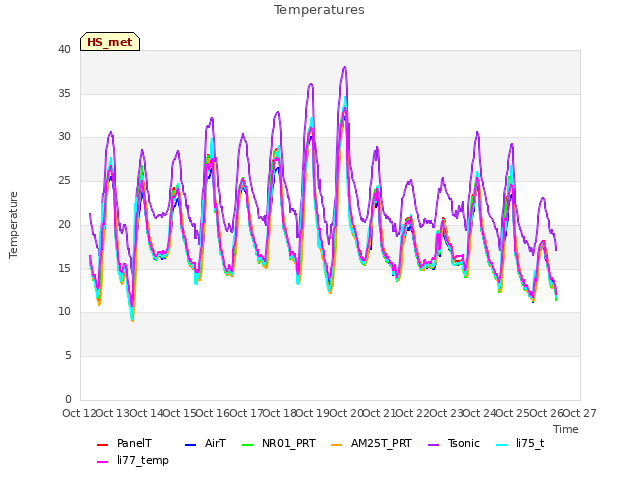 plot of Temperatures