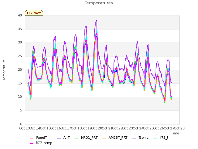 plot of Temperatures