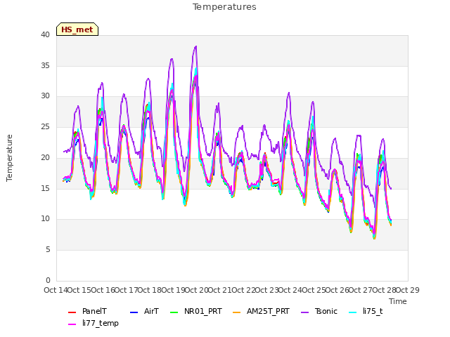 plot of Temperatures