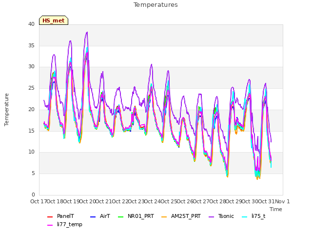 plot of Temperatures