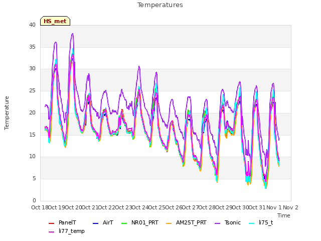 plot of Temperatures