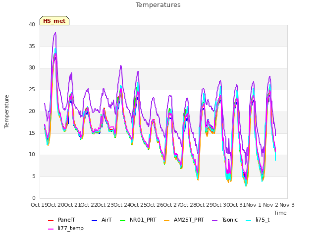 plot of Temperatures