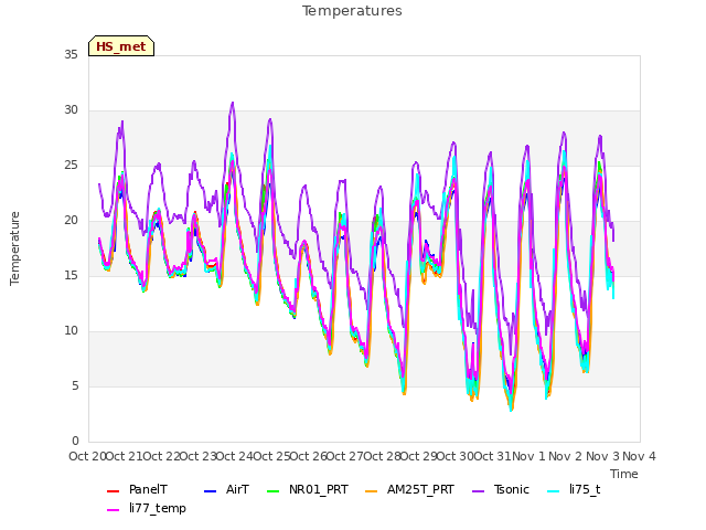 plot of Temperatures