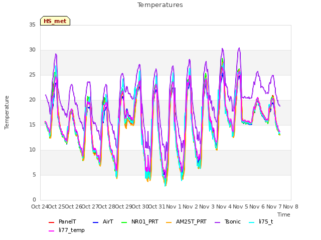 plot of Temperatures