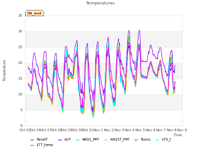 plot of Temperatures