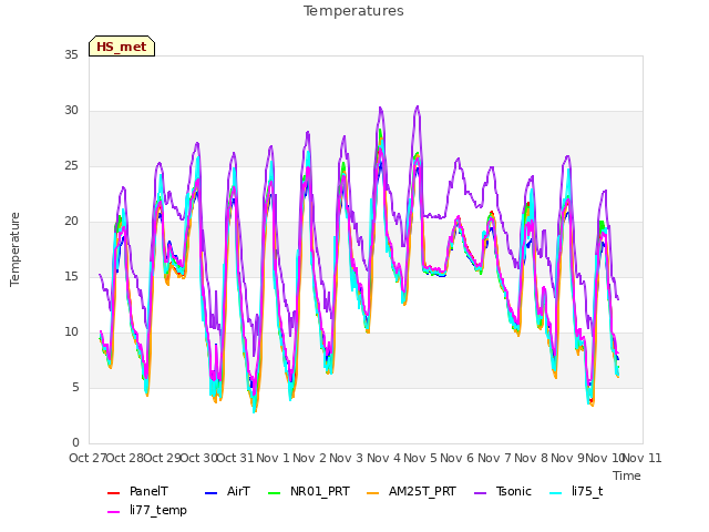 plot of Temperatures