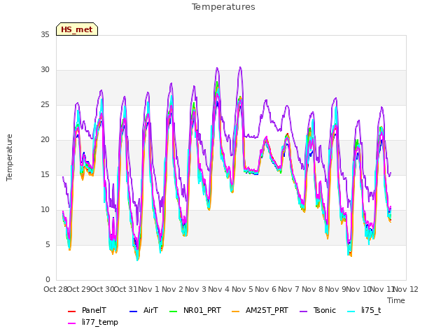 plot of Temperatures