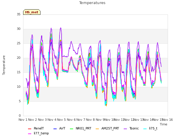 plot of Temperatures