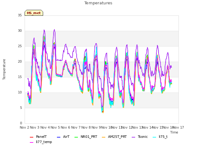 plot of Temperatures